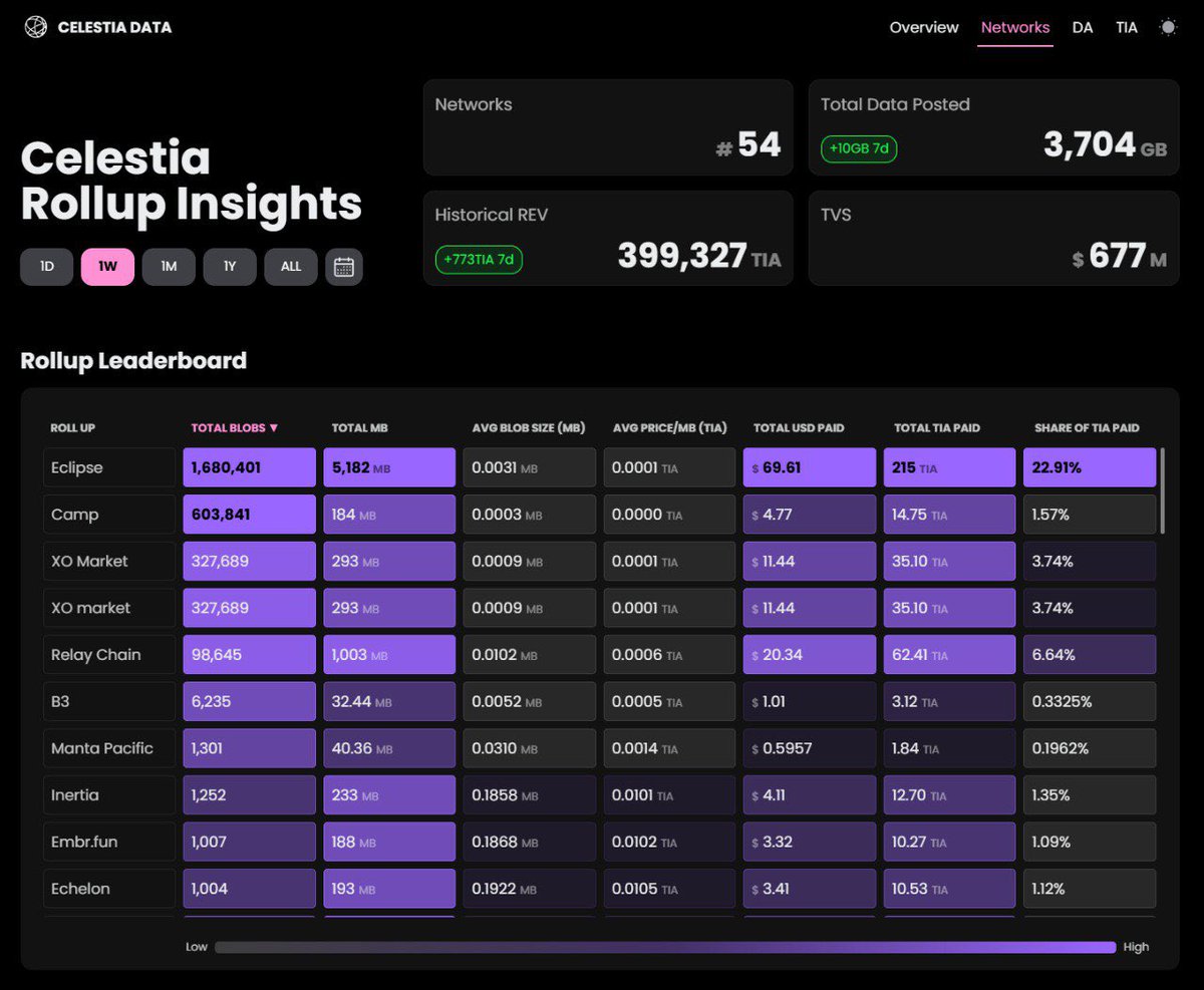 Celestia Insider tweet media