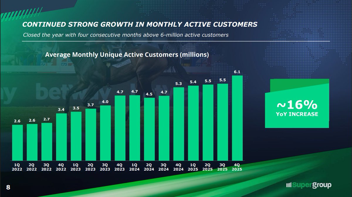 ⚠️Super Group (Betway) just broke ANOTHER record

6.1 million users ACTIVELY gamble EVERY month 💔

deposits &amp; bets also broke all time highs

42% of net revenue comes from Africa with 63% from Betway alone

the company expects to print revenues of $2.55bn this year (ZAR 41bn)