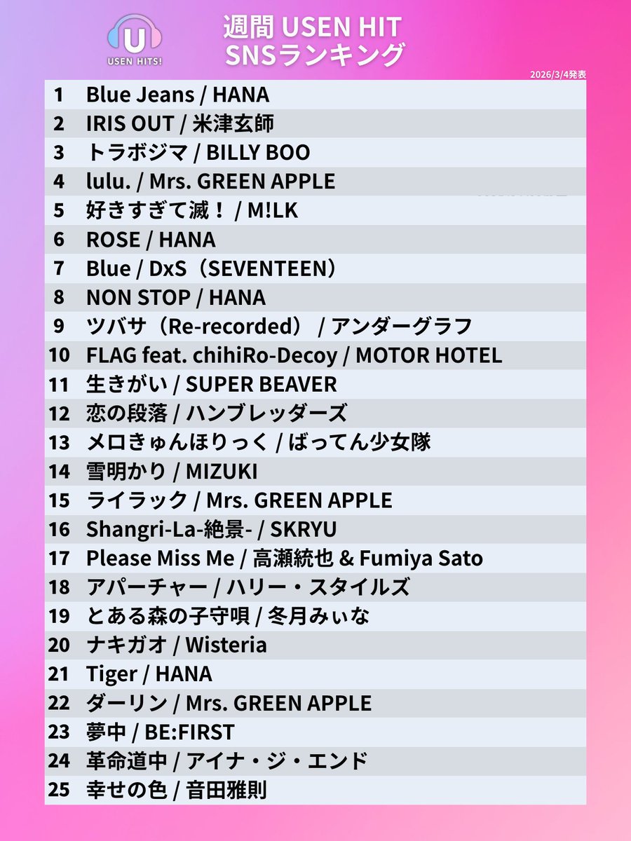 今週のUSEN HIT SNS ランキング 発表！🔔

オンエアは3/7からスタート📢