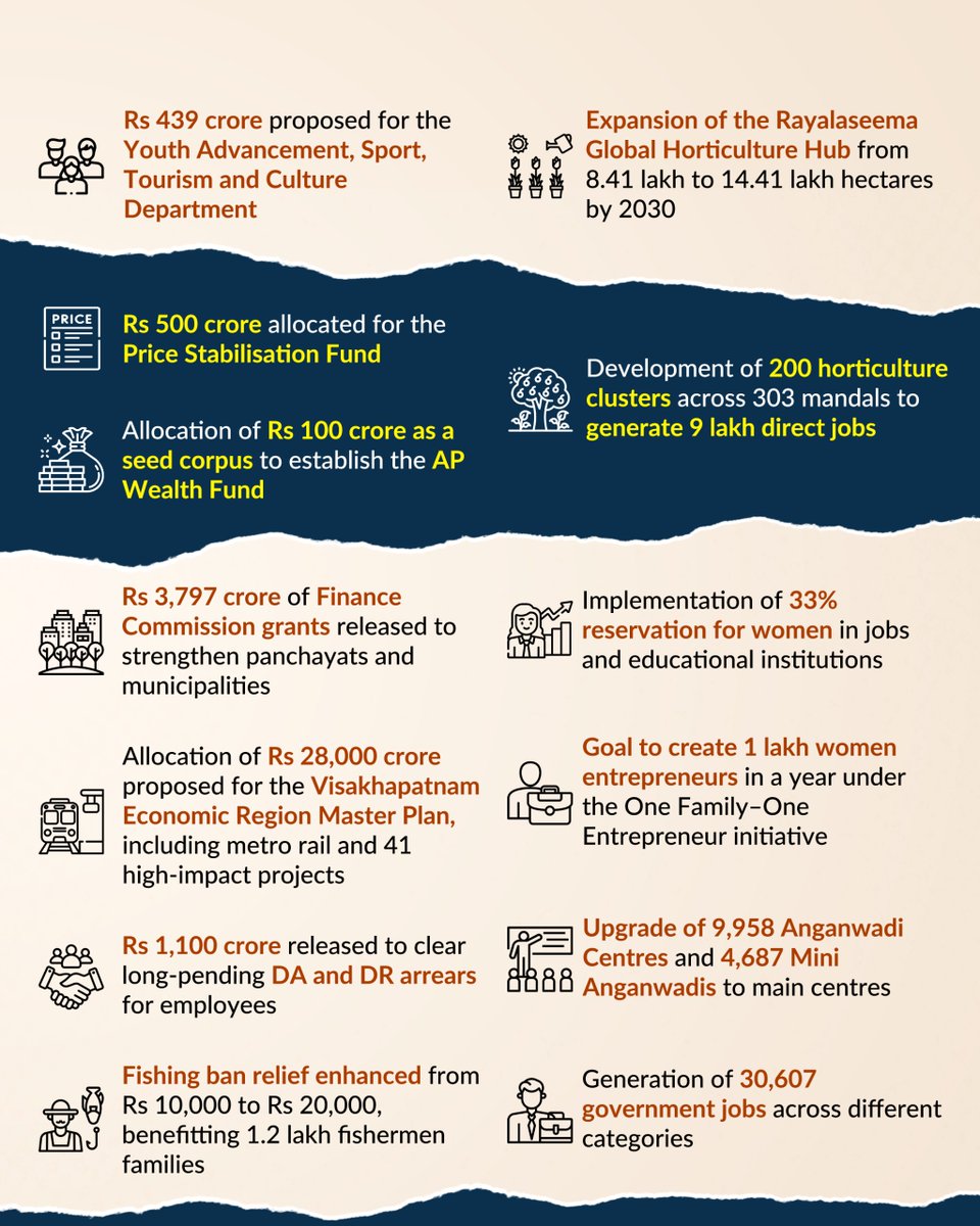 teampolstrat's tweet photo. Last month, #AndhraPradesh's finance minister #PayyavulaKeshav presented a #budget of ₹3.32 lakh crore. #Polstrat explores the highlights of this budget.

#development #healthcare #welfareschemes #agriculture #economy #education #employment #climatechange #Amaravati #vijayawada #TeluguDesamParty #NChandrababuNaidu