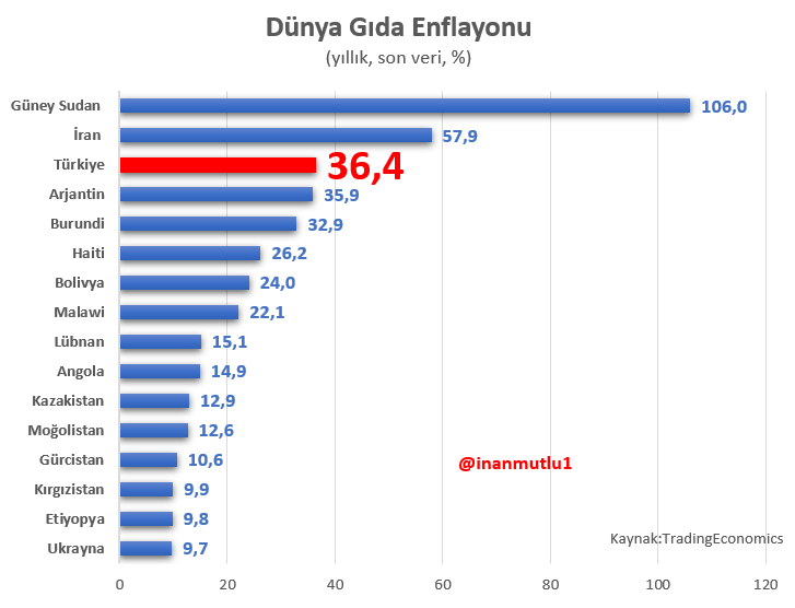Dünya Gıda Enflasyonu liginde ilk 3'e girdik.   

Hiç zirai don, kuraklık filan bahanelere kanmayın.  

Bu tamamen beceriksizlik...