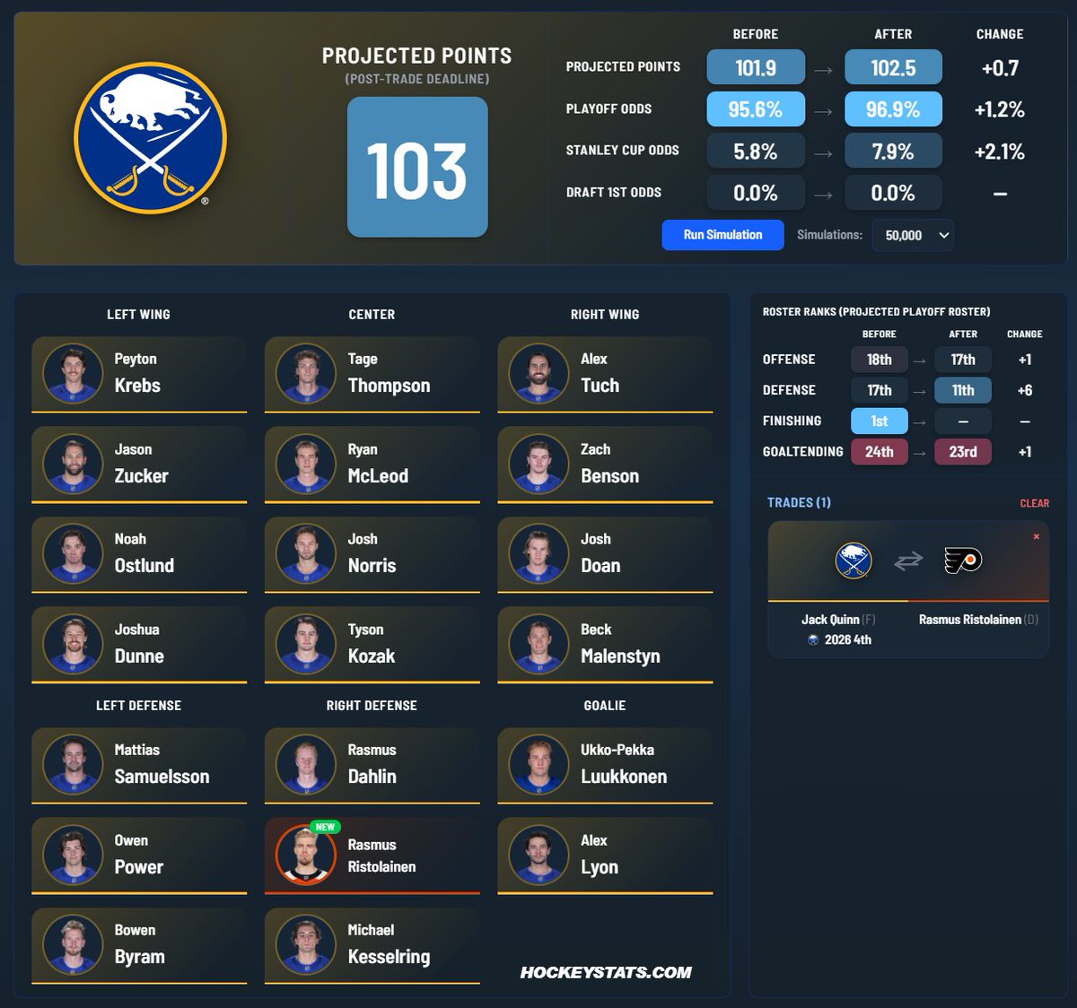 A quick Risto trade could make the Sabres a more serious contender as they improve their defense by a decent amout