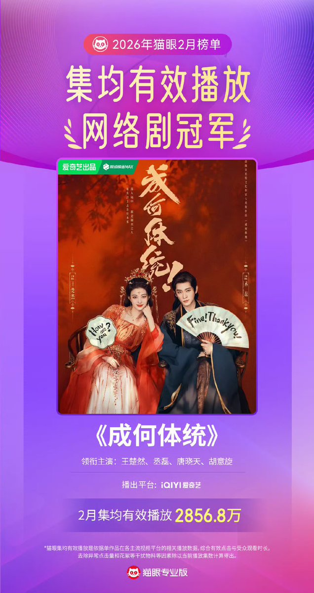 ขอแสดงความยินดีกับซีรีส์ #ทะลุมิติตะลุยวังหลวง สำหรับอันดับที่ 1 ที่มียอดรับชมสูงสุด ประจำเดือนกุมภาพันธ์ 2026 โดยมียอดวิวรวมอยู่ที่ 914 ล้านวิว เฉลี่ย 28.568 ล้านวิวต่อตอน แก๊งหม้อไฟของเรายอดเยี่ยมที่สุด ✨

อันดับ 1
₊˚⊹☆ 914 ล้านวิว

#HowDareYou #成何体统