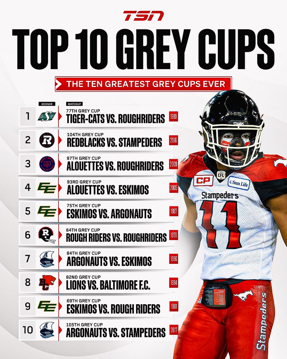 Do you agree with TSN’s TOP 🔟 Grey Cups of all time list? Which games should be higher or lower? Which ones missed the cut? 🤔 #CFL