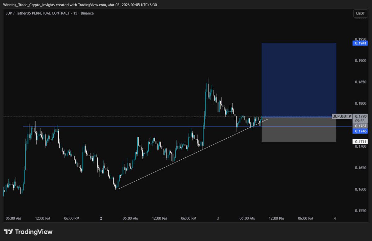 wtcryptoinsight's tweet photo. 🪐 Next Play: $JUP/USDT (Long)

Ascending support is holding strong. Get ready for takeoff! 🚀📈

 #JUP #SolanaEcosystem #WinningTrade #CryptoSignals https://t.co/VfiLnaOCv0