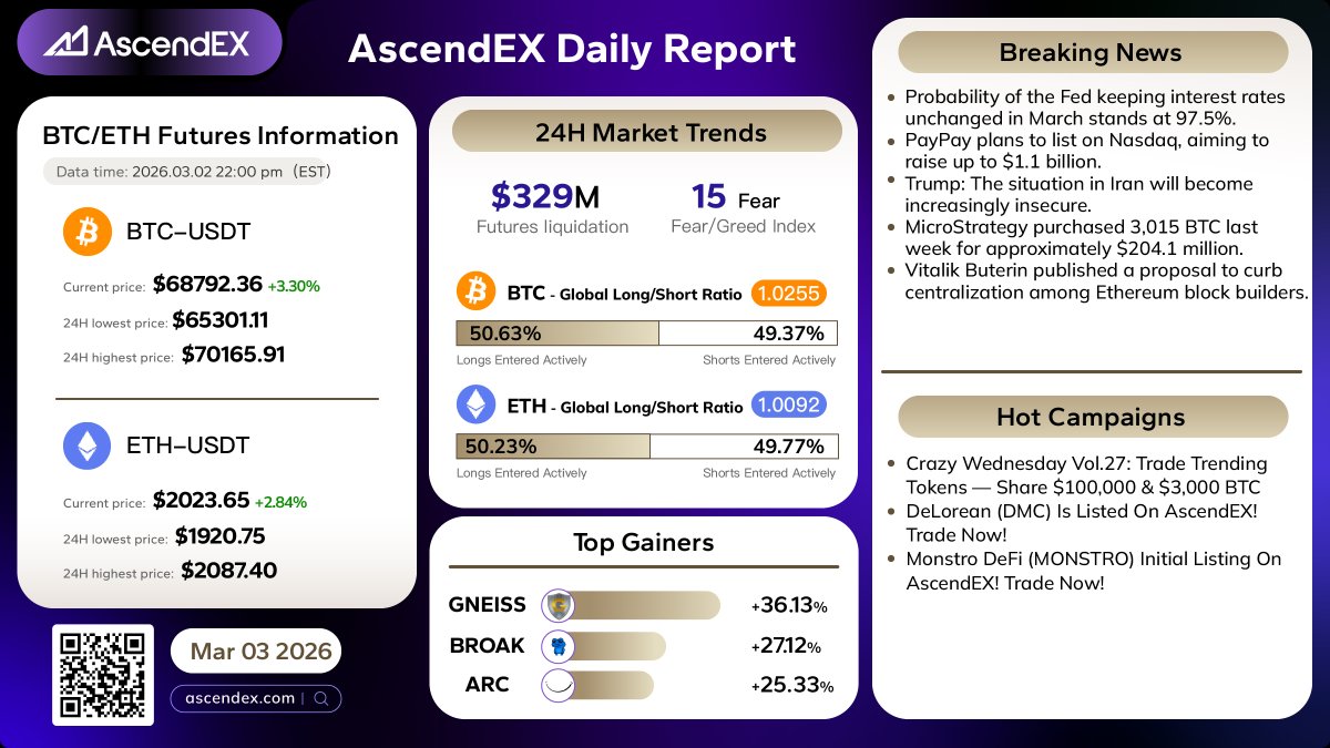 AscendEX_'s tweet photo. 🔥 [03.03] Today’s Crypto Market Buzz

🔍 Check the #AscendEX Daily Report for all the market insights you need!

📈 Ready to trade?
🔗 https://t.co/ze92aK2PqJ

💬 Want real-time updates?
👥 Join our community: https://t.co/r1tChRQ5OH

#AscendEX #Crypto #MarketUpdate #TradeNow https://t.co/BcuNqrPqe7