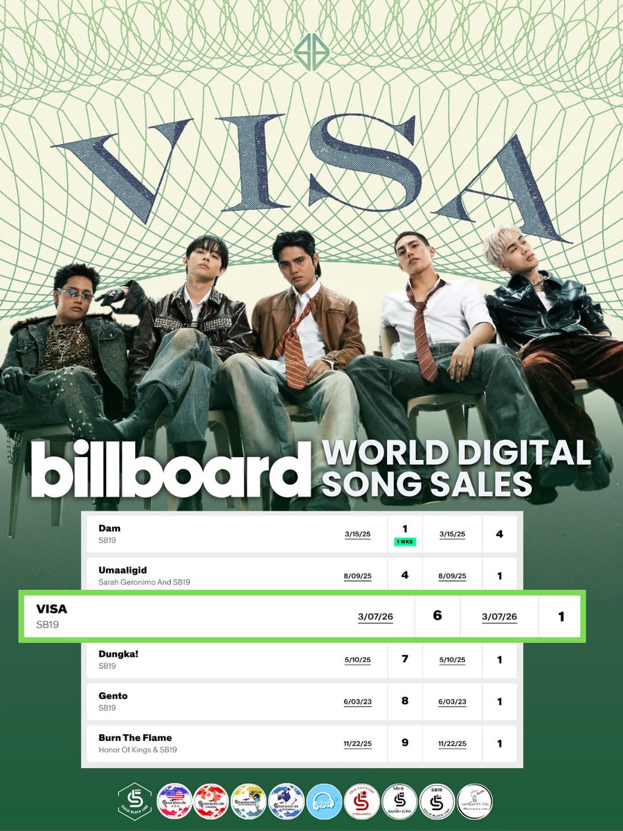 Congratulations to SB19 for charting their sixth track on the Billboard World Digital Song Sales Chart as VISA debuts at #6 🎉

They remain to be the Filipino act with most number of songs on the international chart👏🏼👏🏼👏🏼 

So keep streaming A'TIN and thank you to our US-based