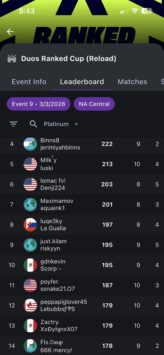 ChrisFN43's tweet photo. 11th Duos ranked cup 🔥🔥 https://t.co/1UOVJxJqTP