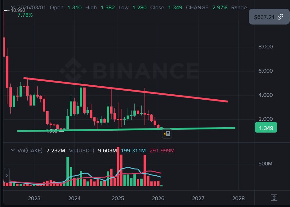 This is $CAKE folks. More than 3 years of consolidation/accumulation under $5 and above $1. But here's why I believe this is the last time we see $CAKE close to $1. It is now officially six months that the circulating supply is diminishing into oblivion at -10% per year. 🙃🚀