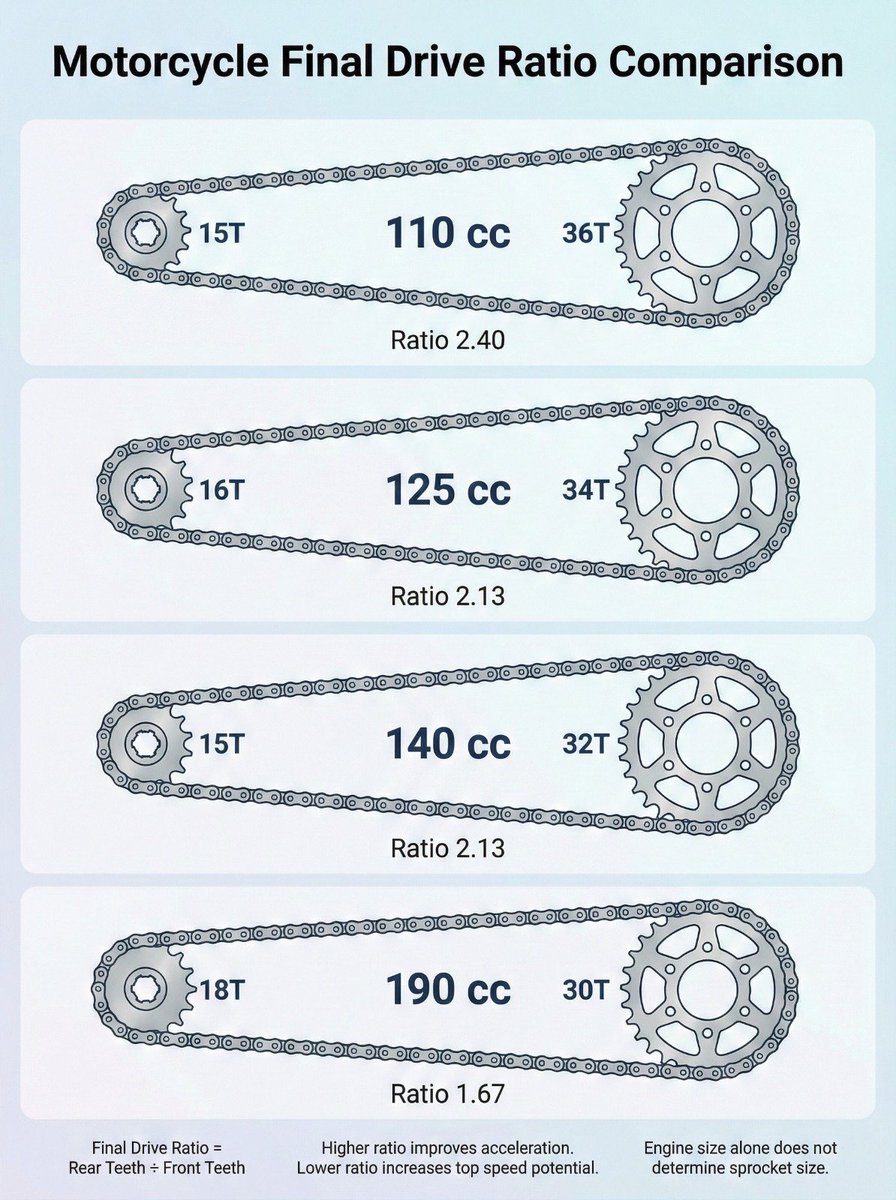 InferamAI's tweet photo. Speed depends on CC and sprocket ratio. https://t.co/fzL9zsA2XT