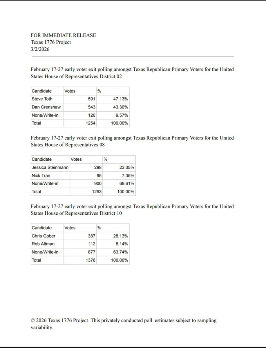 Texas1776Proj's tweet photo. Our final numbers for early voting have come in, showing the results from several contested house primaries in the state of Texas. @TheAKGuy @SteveTothTX @DanCrenshawTX @TexasGOP @HouseGOP https://t.co/MkA9nKKFtA