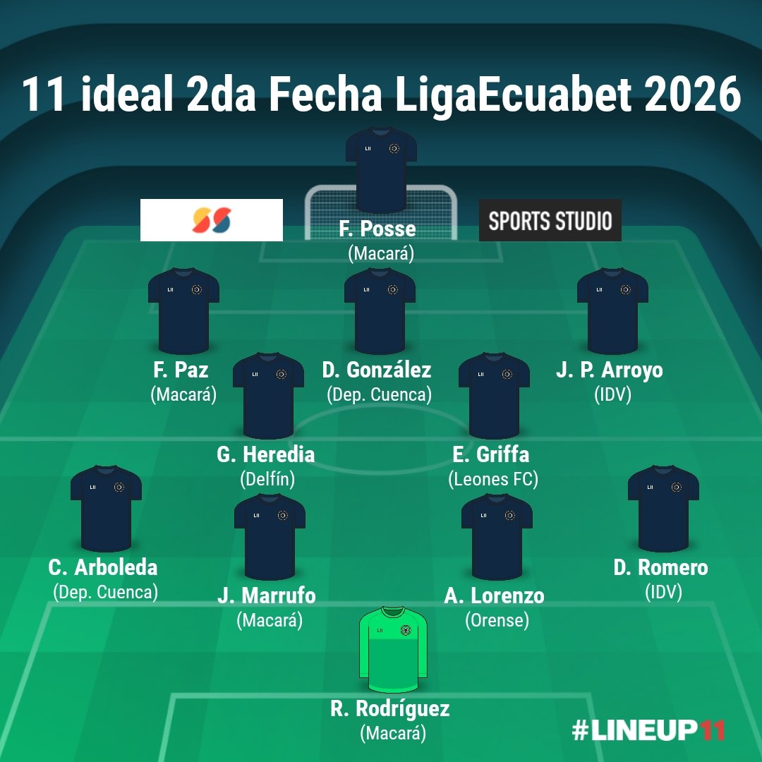 #Scouting 🔎⚽

Los más destacados de esta fecha de la <a href="/LigaEcuabetec/">Liga Ecuabet</a> según lo observado. 🇪🇨

#futbol
#ecuador
#11ideal