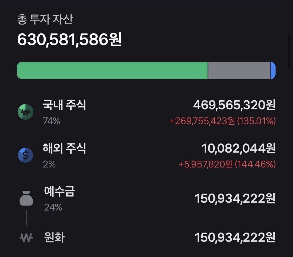 sonsarang3814's tweet photo. 아주 훌륭한 사례. 블라 글인데, 1억에서 6.7억 달성한 과정이 잘 기록돼 있다. 3년 만에 7배가량 불린 것인데 배울 점이 한 둘이 아니다. 

------

국장에서 존버하기

22년 12월 - 1억 달성
23년 12월 - 2억 달성
24년 12월 - 3억 달성
25년 05월 - 4억 달성
25년 08월 - 5억 달성
25년 12월 - 6억 달성
26년 3월 - 6.7억 달성

종목 보유한 것들 전망 + 앞으로 관심 가지고 있는 분야(코인)에 대해서 나열할 예정이니 참고바래.

1. 조선주
조선주는 절반이상 매도했어. (총 3억원 정도 매도, 가격 515,000원 1차 매도, 585,000원 2차 매도)
이유는 이렇게 2가지야 ① 일단 조선주가 과거 대비 호재가 적어짐 ② 조선주 비중이 높아서 포트폴리오 조정이 필요했어
앞으로 LNG 및 방산 호재가 있으니 2억원은 계속 들고 갈 계획이야. 
이 스토리가 계속해서 지속되는 지는 계속해서 지켜볼 예정임

2. S-Oil (에스오일)
조선주 판걸로 에스오일 25년 10월부터 분할매수 했어.(총 8천5백만원, 평단가 69,187원)
양양스승님 S-oil 언급과 더불어 하나증권 윤재성 연구위원 영상을 '25년 9월부터 꾸준히 보고 공부했는데, 에스오일은 앞으로 ① 정제마진 개선 ② '26년 석유화학 구조조정에 따른 반사 이익 (샤힌 프로젝트 효과)로 최소 1년이상은 좋을 거 같애.

일단 석유를 정제하는 시설이 현재 줄어들고 있어, ① 글로벌 정제설비 축소 ② 우크라이나에서 러시아 정제시설 타격 ③ 미국-이란 전쟁 파급에 따른 중동지역 정제시설 파괴

전쟁으로 인해서 단기가 유가 급등으로 S-oil 올랐다가, 전쟁 이후에는 다시 주가가 떨어질 수 있는데 장기적으로는 좋을 것으로 예상돼. 스토리가 지속되는 지는 3개월 또는 6개월 단위로 점검 할 예정이야.

3. OCI 홀딩스
4편에서 '26년부터는 태양광 수요가 증가할 거라고 봤는데, 말 그대로 현재 그렇게 진행 중이야. 
OCI 관계자 말에 따르면, 공장이 현재 100% 돌아가고 있고 설비 점검하는 경우만 빼고는 다 가동중이래.
앞으로 계속 좋아질거고 올해 1년 계속 들고 있어도 정말 든든한 종목이 될 거야. 
① 단기적 안정감 : 베트남에 대규모 태양광 웨이퍼 생산 기지를 구축한게 단기적으로 수요가 형성되면서 주가 변동에 안정감을 준거 같애
② 일론 머스크 '우주 태양광' 발언 : 해당 일론머스크 발언이 앞으로 우주에서도 태양광 수요가 증가할거라는 기대감이 주가에 반영된 것처럼 보여
③ 미국 폴리실리콘 비중국산 수요 증가 : 가장 중요한 공급과 수요 측면으로 봤을 때, 에너지 수요는 증가하고 있기에  점점 더 해당 수요가 증가할 것으로 보여.

보유하고 있다면 계속 들고 있고, 신규 진입하기에는 추천하지 않아. 
왜냐하면 나는 기본적으로 많이 저평가된 주식 사는 것을 선호해서, 주가가 어느정도 올랐기 때문이야.

4. 코인 (비트코인, 이더리움, 솔라나)
2월달에 4천만원 비트코인, 이더리움, 솔라나 2:2:1 비율로 매수했고,
3월 ~ 6월까지, 비트코인, 이더리움, 솔라나 분할매수할 예정이야. (총 1~2억원 투자 계획)

만약 1개만 산다면 이더리움 추천해.
달러 스테이블 코인 시대는 ①미국 국채 ②AI 에이전트 활성화 이유로 시대적 흐름일 거 같아. 
스테이블 코인중 60% 이상이 이더리움 생태계에서 운영되기 때문에 이더리움에서 큰 호재가 발생할거야.

차트상으로는 지금 고점대비 60% 박살난 상태이고, 지금 개인투자자 매도를 기관들이 사들이고 있어 손바뀜 현상 발생 중.
1차 저점 구간이라고 봐. 그리고 기관(블랙록, 피델리티, 아크인베스트 등)에서 꾸준히 매수하고 있어.
물론 예상치 못한 이벤트 때문에 더 떨어질 수 있기에 분할매수는 정말 좋은 매수 전략이야.

암호화폐 트렌드 2026 책 추천해. 꼭 읽어봐 암호화폐에 관심이 있다면.

5. 미국 LNG 관련주
미국 LNG 관련주에서는 세니어 에너지(LNG), 킨더모건(KMI) 보고 있었지만, 26년 1월달에 급상승했기에 배제했어.

정말 세세하게 적고 싶지만, 핵심만 적어서 올리니 참고해줘. 
나 투자 성향상 지금  삼성전자나 SK하이닉스 사는 건 좀 아니라고 생각해.
항상 공부해서 저평가된 주식 찾아서 투자하는 걸 추천해.