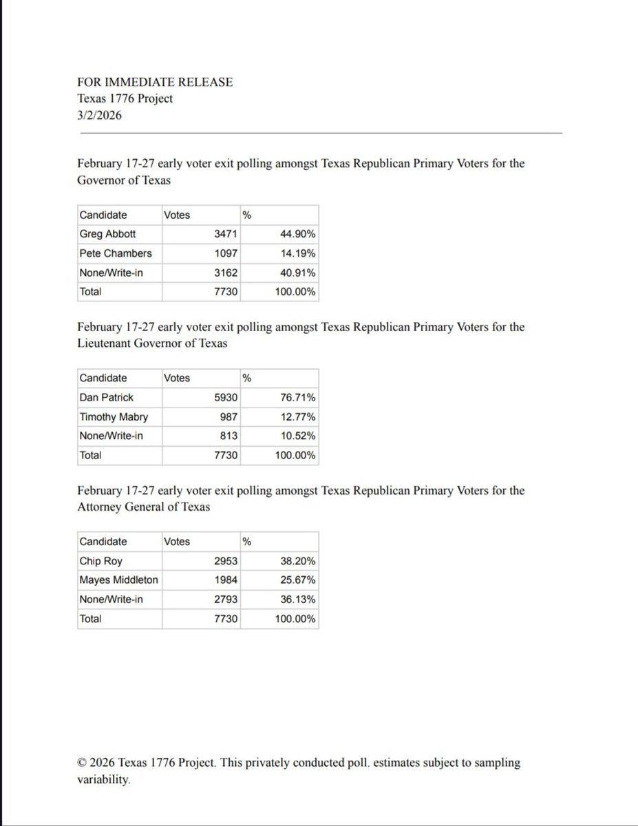 Texas1776Proj's tweet photo. Our final numbers have come in, showing the results early voting for several contested statewide races in Texas. @gregabbott @KenPaxtonTX @WesleyHuntTX @JohnCornyn @chiproytx @mayesmiddleton @natehseets #donhuffines @sidmiller @kellyhancock https://t.co/nuXTCbYgxR