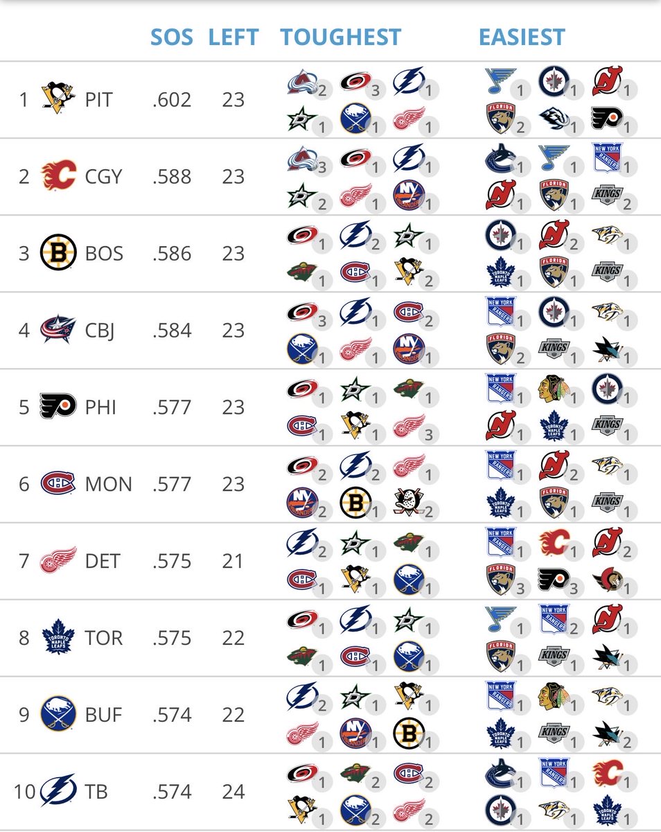 On the positive side. Boston, Columbus, Montreal, Detroit, and Buffalo all have a top 10 strength of schedule left along with us

A wild card team coming out of the metro would help us out a lot with Columbus and Washington breathing down our necks for a Top 3 Metro spot