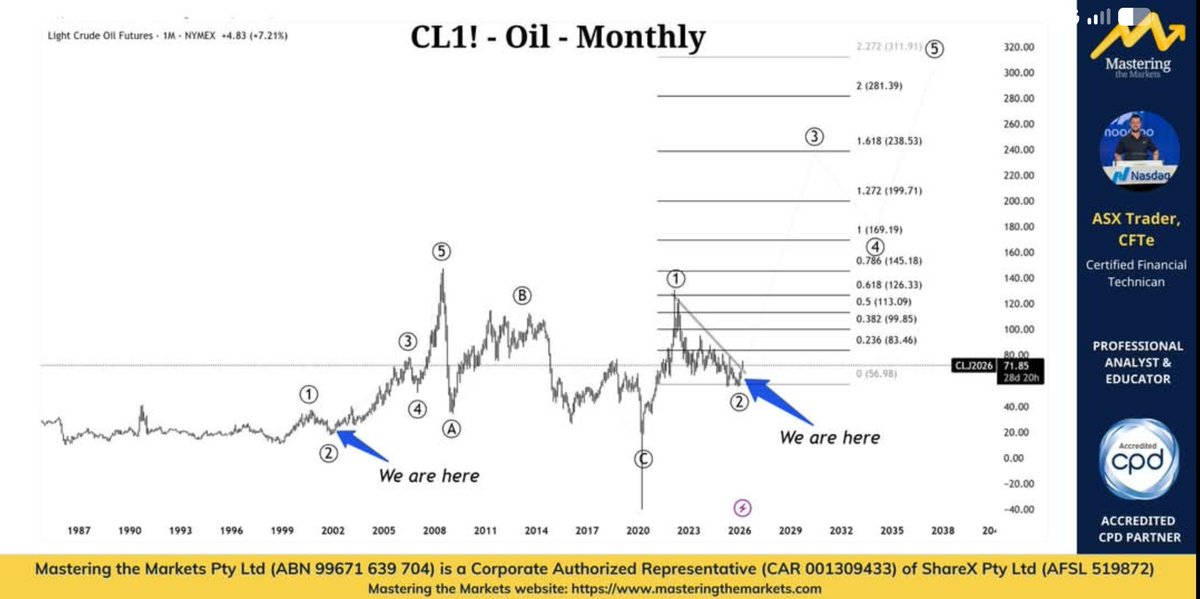 ASX__Trader's tweet photo. Unpopular opinion:

Everyone thinks this oil rally is a “sell the news” event… simply because it’s in the news. That’s exactly why I think it isn’t. When something is obvious, loud, and universally labelled as “temporary” — I pay attention. This doesn’t look like exhaustion. It looks like a breakaway gap at the start of a major trend.

Big difference.

Exhaustion gaps get faded.
Breakaway gaps don’t get filled.

And if this is a structural shift not a headline spike then triple-digit oil isn’t extreme.

It’s probable.

We’ve had a decade of underinvestment in energy.
Geopolitics is fragmented.
Spare capacity is thinner than people think.
Demand hasn’t disappeared.
Inflation doesn’t vanish because we wish it would.

Commodity cycles don’t move politely. They trend.

And if oil structurally reprices higher over the next few years, here’s the uncomfortable part:

Petrol won’t just be “expensive.” It will change behaviour.
Transport margins get squeezed.
Consumers adapt.
Hybrid and EV adoption accelerates — not because it’s trendy, but because it’s cheaper.

The crowd sees headlines and says:
“Sell strength.”
I see structure and strength and say:
“This might be the beginning.”

Unpopular opinion now. Might be obvious in hindsight later. As always I'll follow the data.