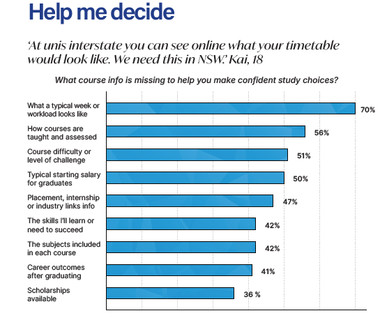 From latest UAC Year 12 study. With so many students working info about timetabling the most commonly cited missing info during course selection.
