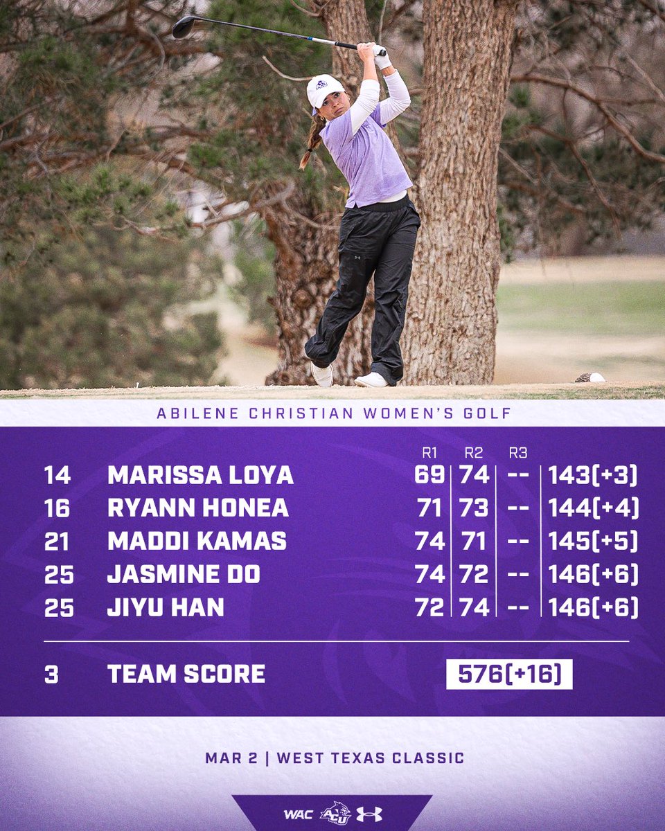 Your 𝐃𝐚𝐲 𝟏 𝐑𝐞𝐬𝐮𝐥𝐭𝐬 from the 𝐖𝐞𝐬𝐭 𝐓𝐞𝐱𝐚𝐬 𝐂𝐥𝐚𝐬𝐬𝐢𝐜🤩

#GreaterThan> | #GoWildcats