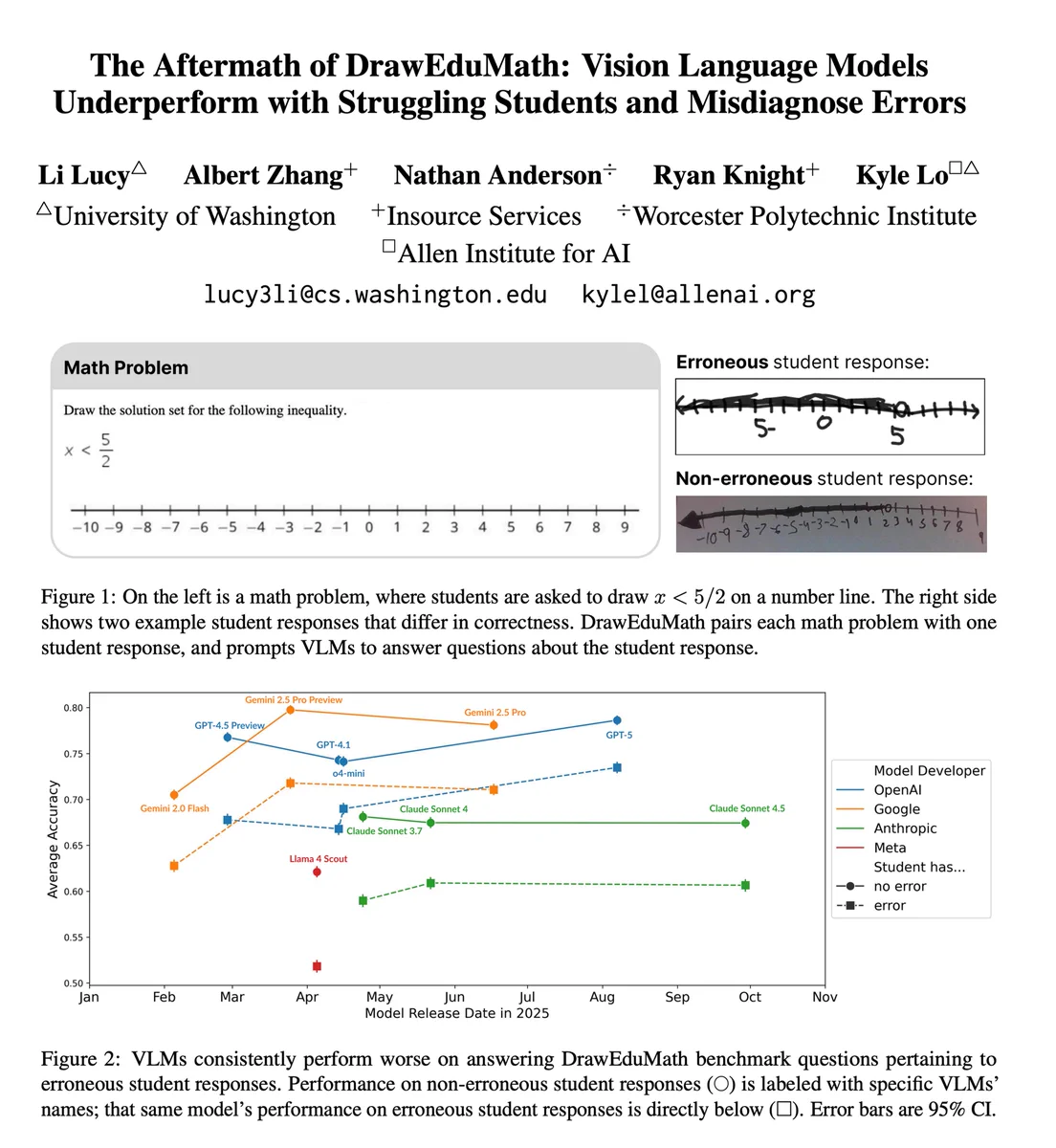 Title, author list, and two figures from the paper. 
Title: The Aftermath of DrawEduMath: Vision Language Models
Underperform with Struggling Students and Misdiagnose Errors
Authors: Li Lucy, Albert Zhang, Nathan Anderson, Ryan Knight, Kyle Lo
Figure 1: On the left is a math problem, where students are asked to draw x < 5/2 on a number line. The right side shows two example student responses that differ in correctness. DrawEduMath pairs each math problem with one student response, and prompts VLMs to answer questions about the student response.
Figure 2: VLMs consistently perform worse on answering DrawEduMath benchmark questions pertaining to erroneous student responses. Performance on non-erroneous student responses is labeled with specific VLMs’ names; that same model’s performance on erroneous student responses is directly below. 