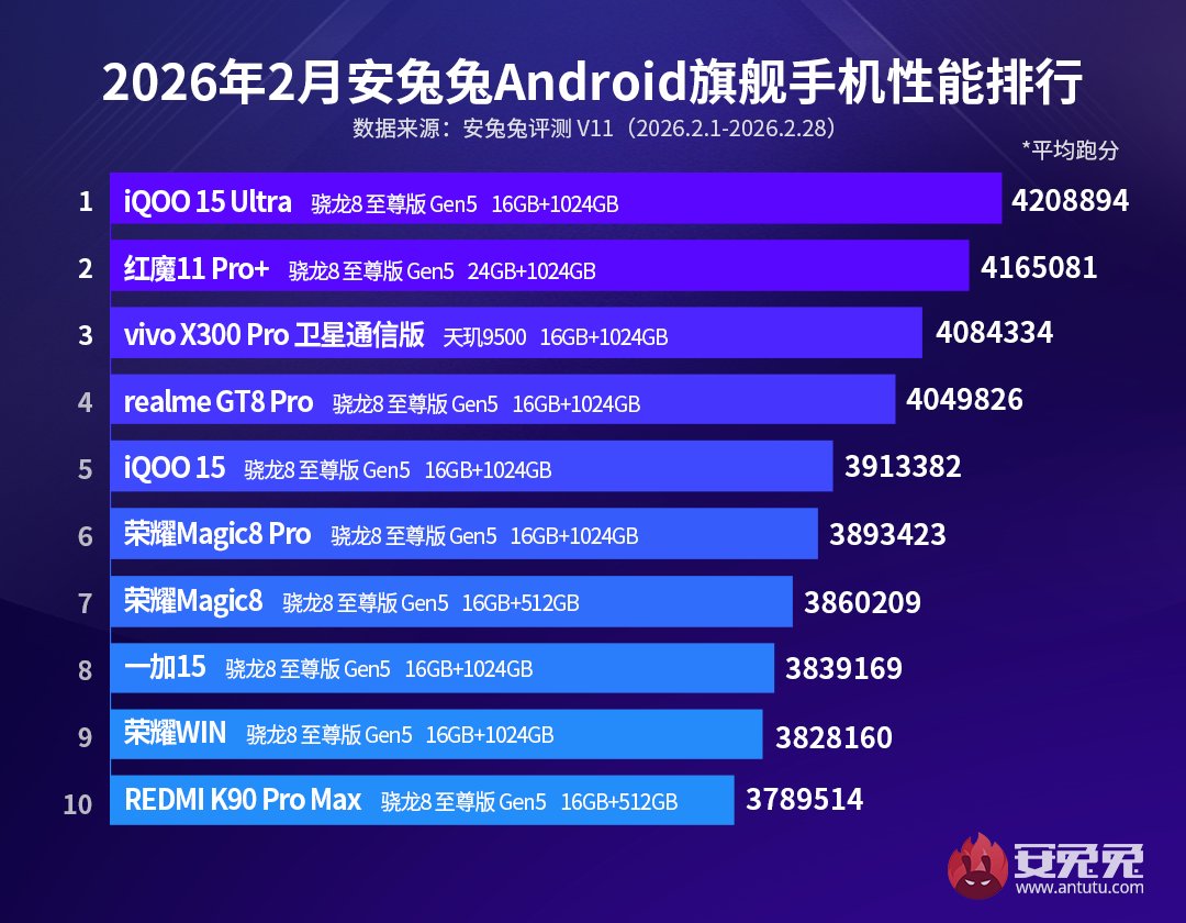 TechHome100's tweet image. AnTuTu V11 Performance Ranking of February 2026 is out. 

🔸Flagship
👑 iQOO 15 Ultra 
Snapdragon 8 Elite Gen5 🐉

🔸Sub-Flagship
👑 Honor Power 2 
MediaTek Dimensity 8500 Elite 🔶

🔸Android Pad 
Honor MagicPad 3 Pro 13.3 
Snapdragon 8 Elite Gen5 🐉

#Snapdragon #MediaTek