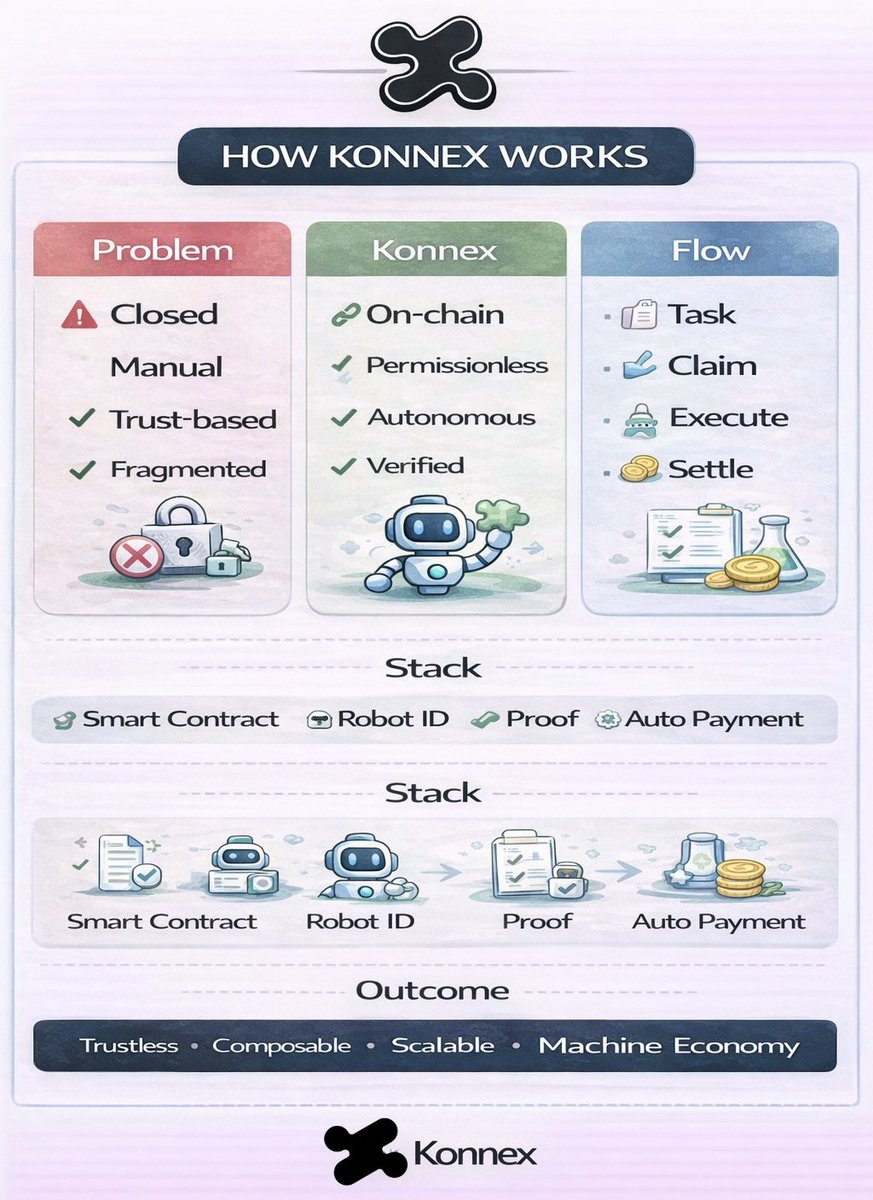 Konnex Connect R How Konnex Works 🤔 - The Core Idea Konnex connects robots to blockchain ...
