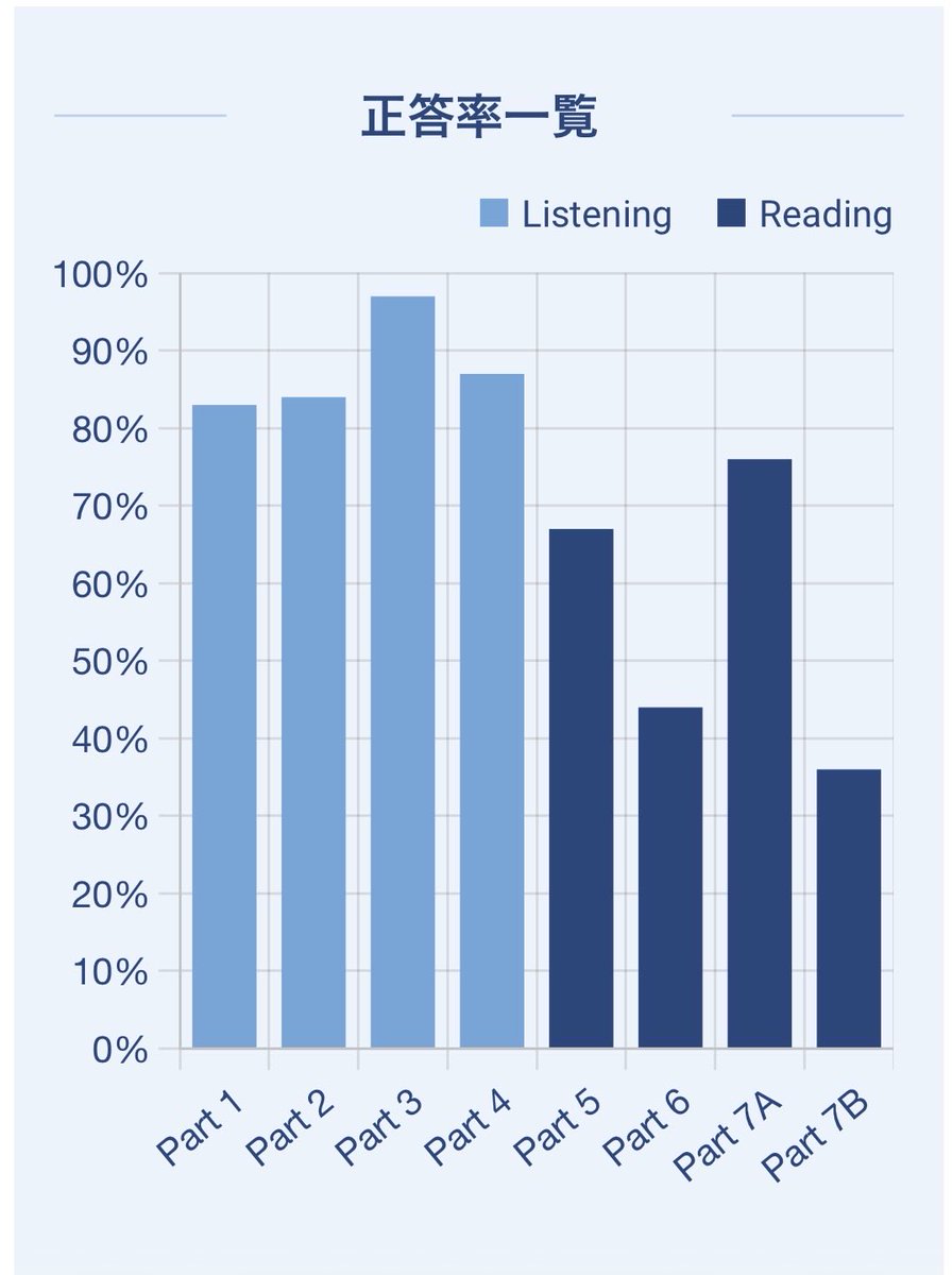 700点台には戻ったものの、
あいかわらずのリーディングの低さ😭

#TOEIC
#結果