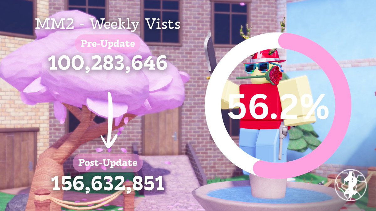 MM2 Overview tweet media