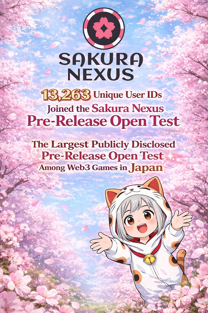 PlaySakuraNexus's tweet photo. 【Sakura Nexus Pre-Release Open Test Results】🌸

We’ve completed a full review and verification of all participant log data from our pre-release open test held from Feb 15–27. 🗂️

A total of 13,263 unique user IDs participated.

This represents the largest publicly disclosed pre-release open test among Web3 games in Japan.

Registration breakdown: 
• Wallet addresses: 13,226 (99.7%)
• Email: 37 (0.3%)

IP breakdown
• Japan: 98%
• Overseas: 2%

Despite being limited to the PC browser version, participation far exceeded our expectations.

All feedback and gameplay data will be used to further improve Sakura Nexus.

Thank you to everyone who joined and supported us 🤝🙏

We’ll continue refining the PC version and moving toward the official mobile app release to deliver an even better experience.

Thank you for your continued support of Sakura Nexus!🌸

#SakuraNexus #Web3Gaming #Opentest