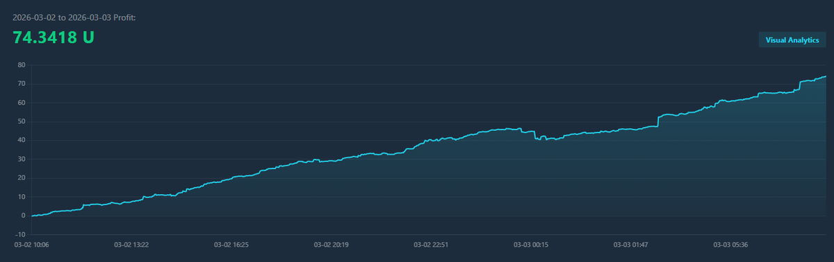 Jolenequant's tweet photo. The global market is a sea of red and anxiety today. But zooming into our dashboard, it’s just another day of slow, steady green (+74.34 U). You can't control the macro economy or a massive stock sell-off, but you can control your exposure. Stay safe, stay hedged. 
#Gold #crypto https://t.co/0Mj4eVpQ5U