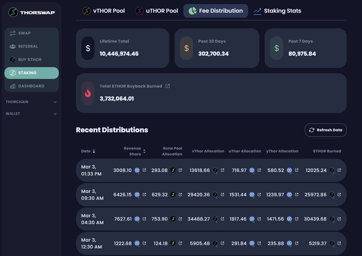Reminder that <a href="/THORSwap/">THORSwap ⚡ #BetterThanCEX</a> distributed $18,284 in rewards today to $THOR stakers, LP and buy backs.

This is all from actual revenue generated. 
Over $300K+ in real yield over past 30 days.

Are you paying attention?