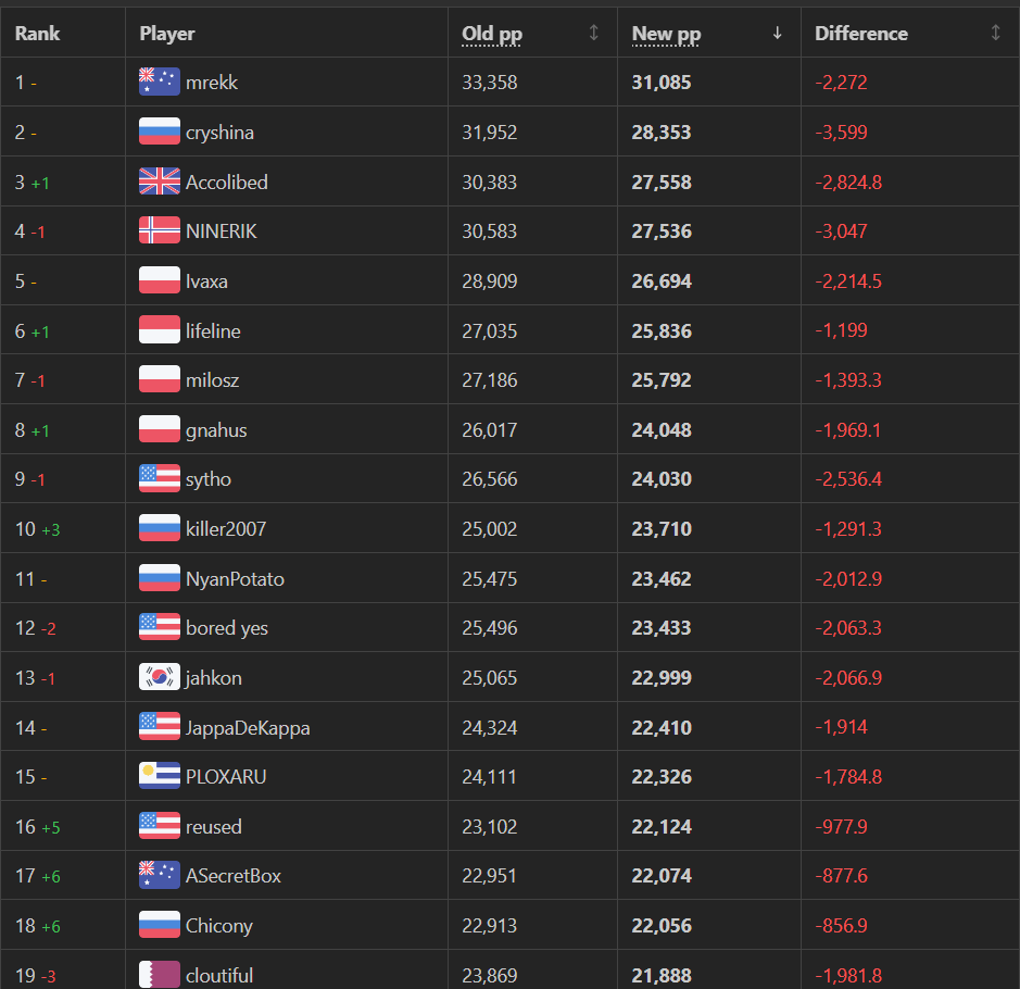 osu pp balancing team: for this iteration of the pp rework we will kill literally Everyone and kill some people a little less than the others but we are still killing everyone