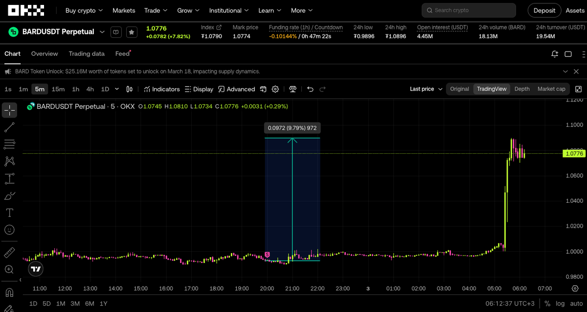 fomohanim's tweet image. Buna teknik analizde 'Ex-Aşkım Sendromu' diyoruz.

Dengemi altüst edip, gidişiyle (stop) beni darmadağın eden.. ben vazgeçtiğim an ise 'bak sensiz ne kadar mutluyum' diye zirvelere oynayan o karaktersiz grafik 💔

Konunun #BARD ile alakası yok 😂😂