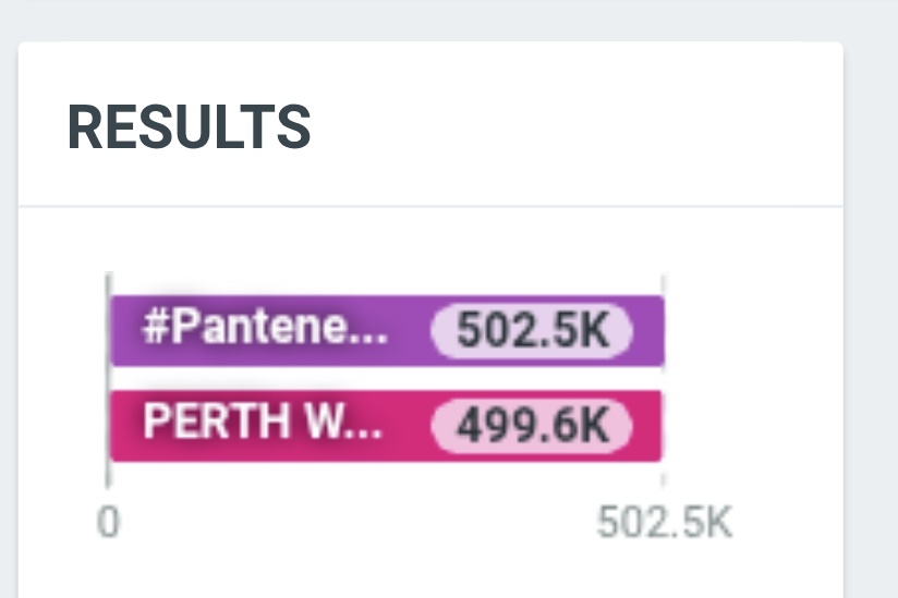 We did it✌️️✌️️✌️️🫶🫶🫶
Thank you so much, please give more support to Perth🙇🏻‍♀️

50K   ✅ 
100K ✅ 
150K ✅ 
200K ✅ 
250K ✅ 
300K ✅ 
350K ✅ 
400K ✅
450K ✅
500K ✅
550K 🔒

PERTH WITH PANTENE AT TOPS

#PanteneTreatmentxPerth
#PerthTanapon #KDPPE
