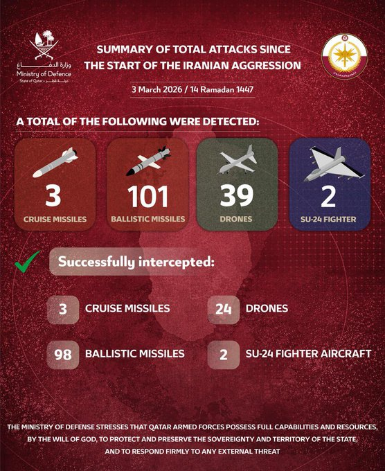 🇶🇦🇮🇷 Qatar just dropped its scorecard against Iran's arsenal

101 ballistic missiles. 39 drones. 3 cruise missiles. 2 Su-24 fighter jets.

Qatari air defenses knocked down 98 of those ballistic missiles, all 3 cruise missiles, both jets, and 24 of the 39 drones.

That's a 96%