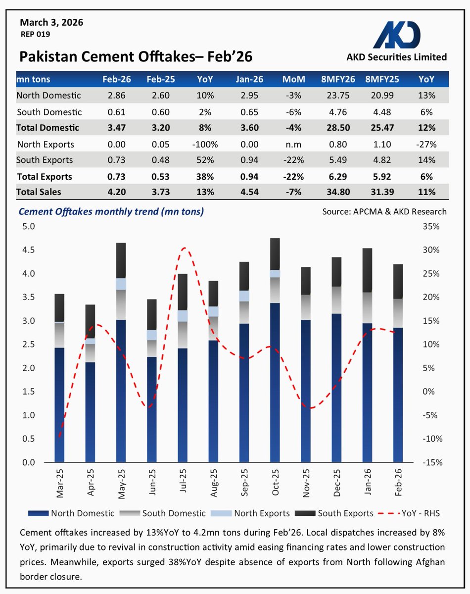 akdsecurities's tweet image. Feb'26 | Cement Offtakes

Offtakes increased by 13%YoY in Feb'26.
Local Sales: 3.5mn tons | ↑8%YoY 
 Exports: 0.7mn tons | ↑38%YoY 

#Pakistan #Cement #LUCK #DGKC