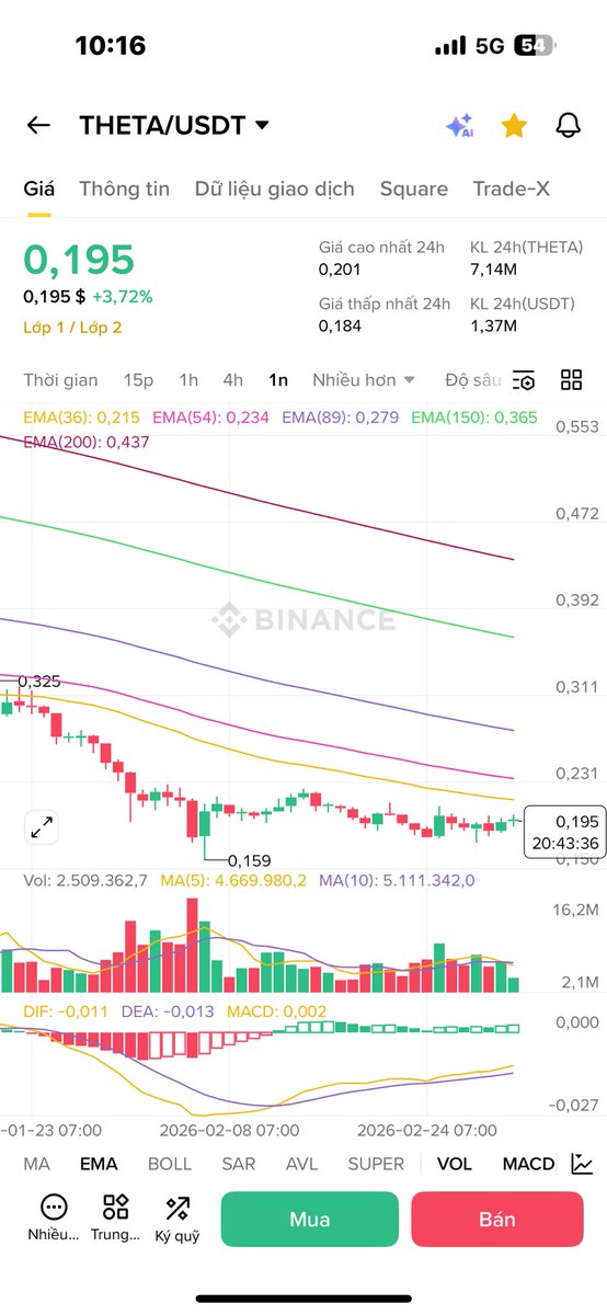 KMWHALEwoy's tweet photo. Nếu chỉ đơn thuần nhìn chart. Thì những con có kiểu chart như này tích luỹ vùng đáy này khá chắc &amp; khá lâu rồi. Chờ BTC hồi là chạy. https://t.co/In4WMRS0sP