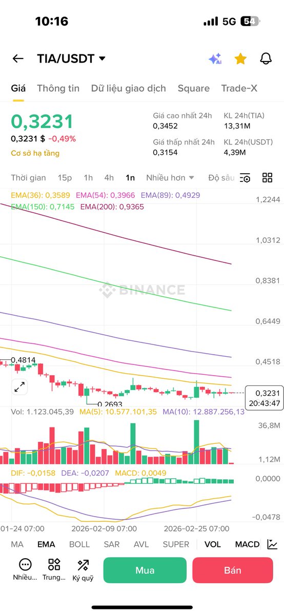 KMWHALEwoy's tweet photo. Nếu chỉ đơn thuần nhìn chart. Thì những con có kiểu chart như này tích luỹ vùng đáy này khá chắc &amp; khá lâu rồi. Chờ BTC hồi là chạy. https://t.co/In4WMRS0sP