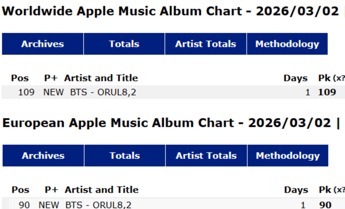 Bangtan7_Stream's tweet photo. OMG!! “O!RUL8,2?” album by #BTS DEBUTS at #109 and #90 on Worldwide and European iTunes Albums Chart, respectively, for the first time in 12 years, since it's release!! 🔥🔥🔥

CONGRATULATIONS BTS
#O2RULE82_No1_WWiTunes
#O2RULE82_No1_EuropeaniTunes https://t.co/Rtbk5PxY9R