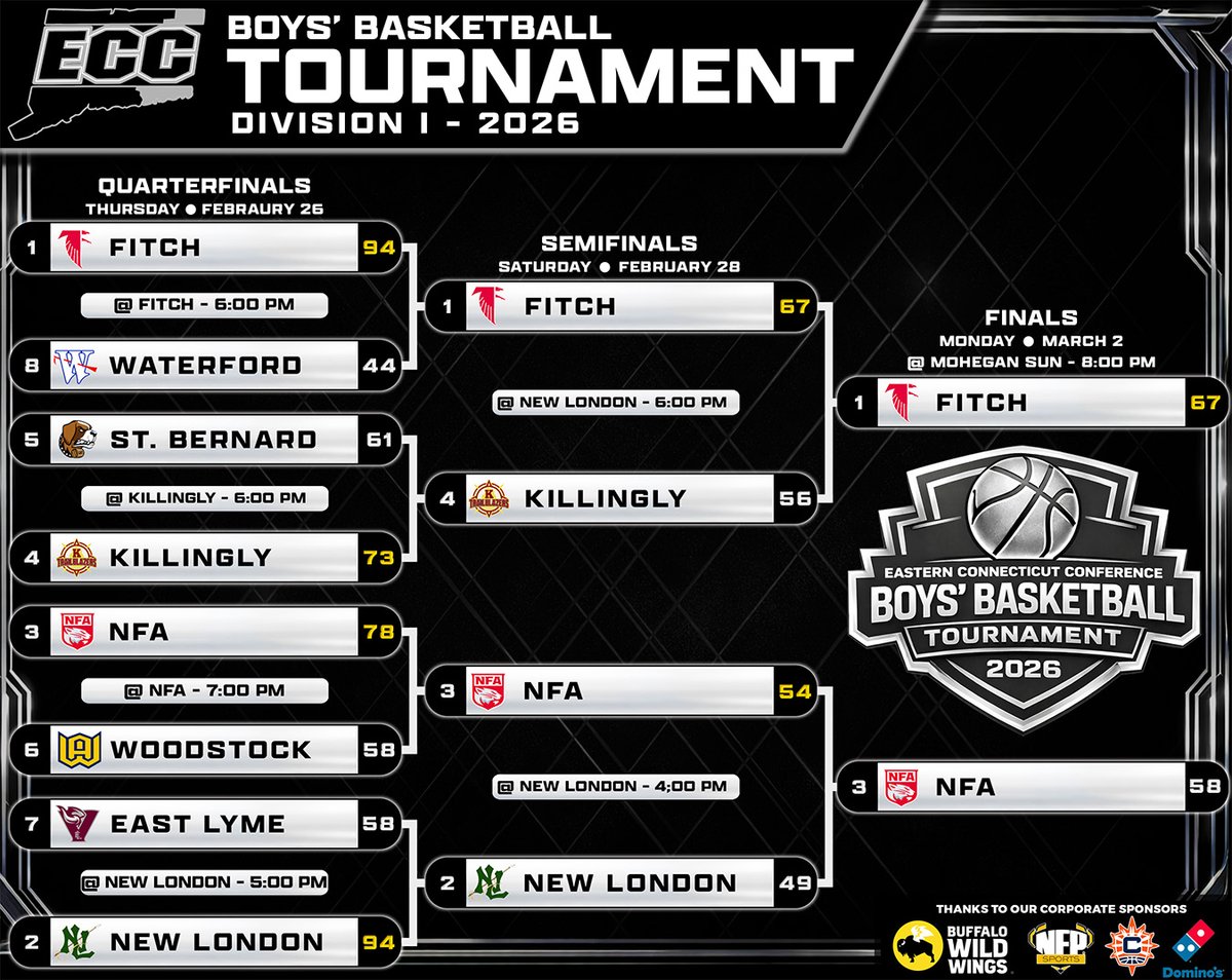 GoECCAthletics's tweet photo. Your 2026 @GoECCAthletics Boys' Division 1 Basketball Tournament Champions, Fitch Falcons! @NFP_CTEast  @GrotonFitch @CTSunPR @CTSunCommunity #eccnation https://t.co/j85EzucpF6