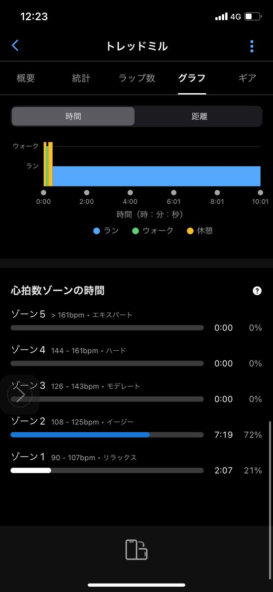 seigi3's tweet photo. 【昼トレミル完了】

1.49km／10分
平均6:44/km
心拍108（ほぼゾーン2）

今日は“鍛える”じゃなくて“整える”。

忙しい時期は距離より頻度重視

10分でも、
✔ 心肺を回す
✔ フォームを確認する
✔ 習慣を止めない

今週は「10分×高頻度」で土台作り。

ゼロにしない。それだけ守る。

#昼トレミル https://t.co/V4A76qvqRQ