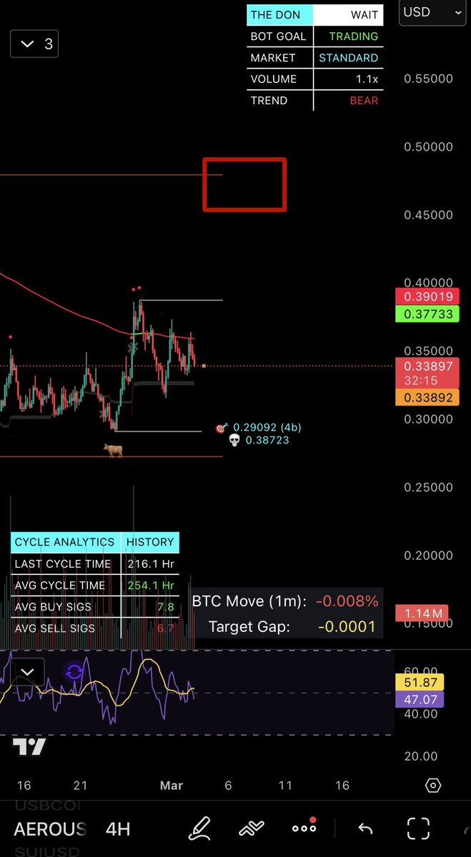 Bobchain_Crypto's tweet photo. $aero easy $ https://t.co/4fIXHw77CA
