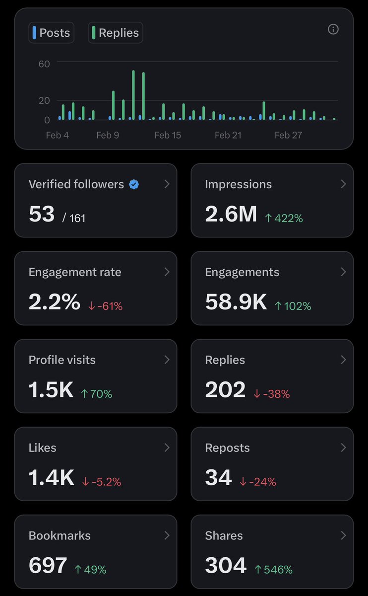 rishbuildsX's tweet photo. Day 75 of being “the reply guy” 

Numbers are down across the board but delulu still peaking

Wondering if anyone actually engages for real on here instead of relying on automation/ai replies https://t.co/KhjaFfe7S7