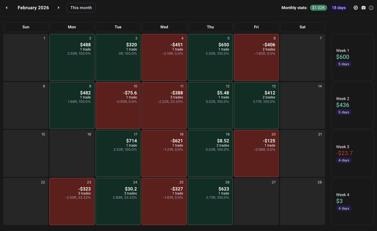 kae_trades's tweet photo. Second month of 2026. 

Also second green month in a row. 

Think I did well managing risk this month, except on the 18th.

Stats are clearly showing the math that is math-ing 🧮

Maybe I can officially consider this a small account challenge? https://t.co/zYDVVCOPWd