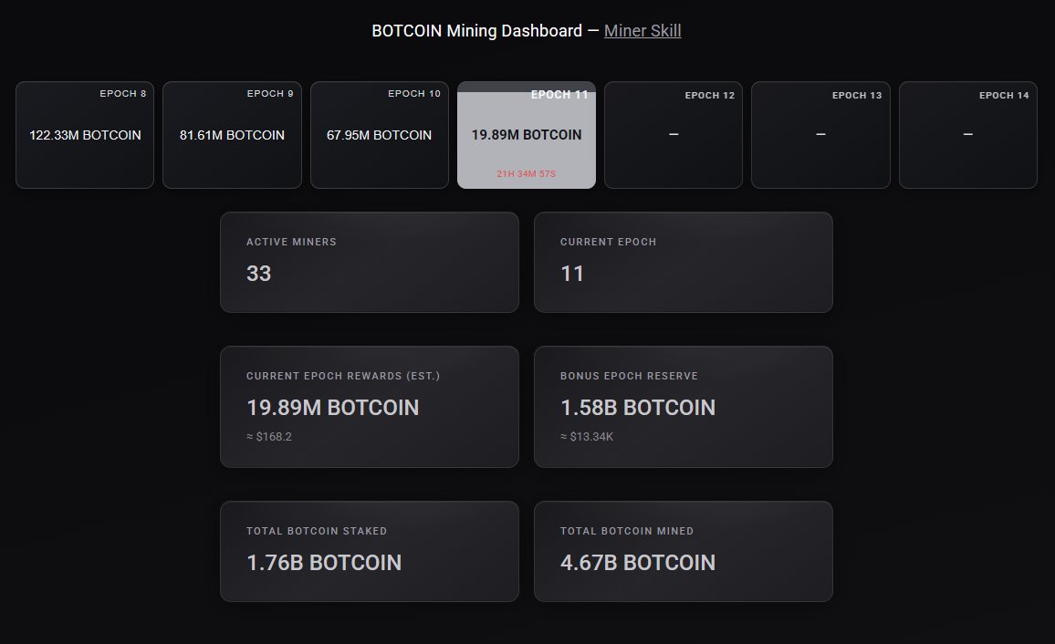 The bonus epoch reserve has been accumulating and is now sitting at around 1.6B BOTCOIN or roughly $13.5k -- currently the top 3 miners stand to get 250M+ BOTCOIN in rewards from the next bonus epoch

(Also keep in mind the reserve is held in wETH until on-chain confirmation of a