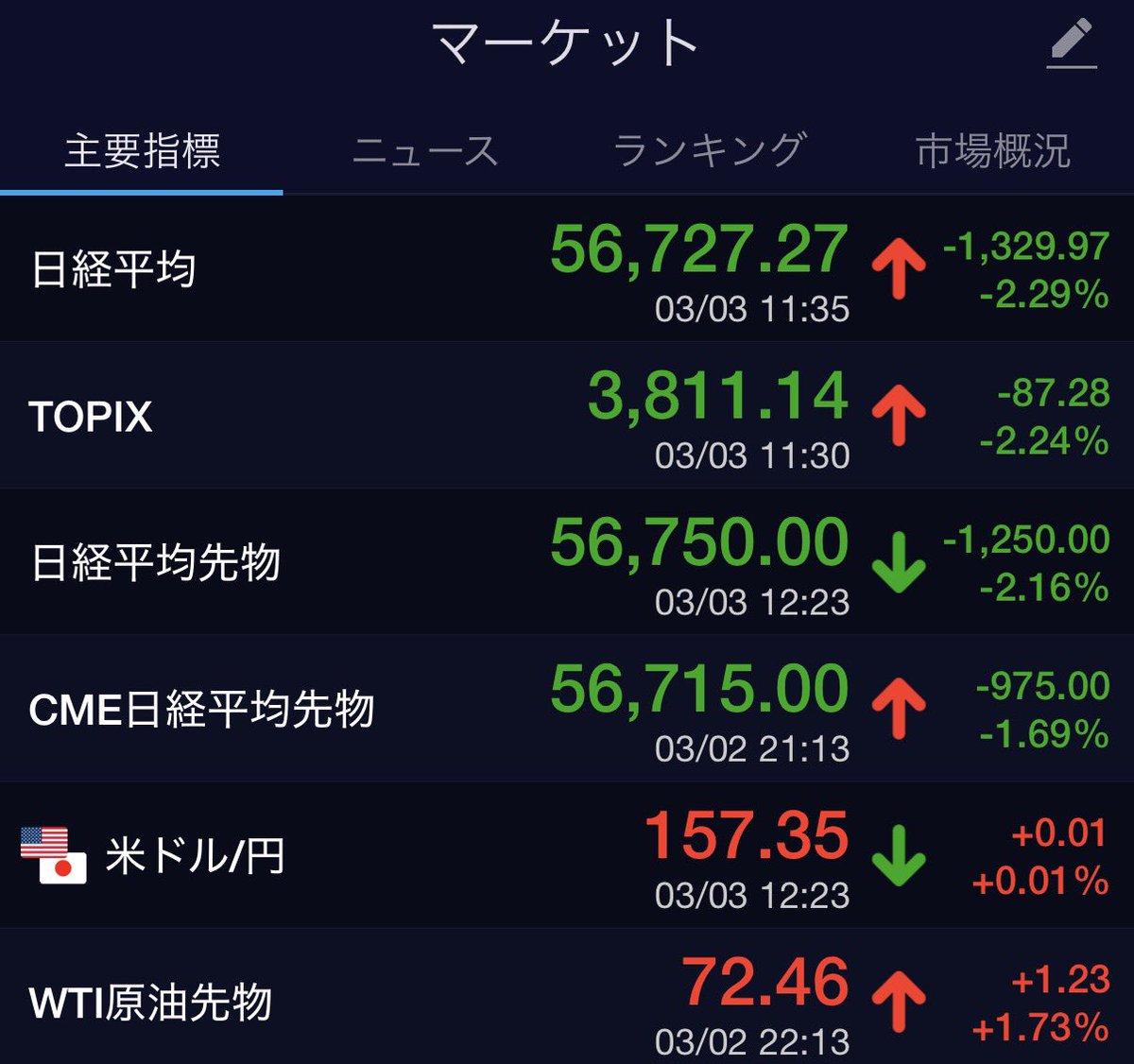 いやあぁぁぁぁぁぁ😱😱😱
日経平均暴落...

みんなこんな時に何買ってるの？