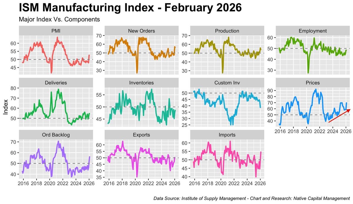 aramirezrojas's tweet photo. Hoy se publicó el reporte de febrero del PMI Manufacturero del ISM. Aquí, algunas de mis consideraciones.

1. El Titular: Expansión Moderada

PMI Manufacturero (52.4): Cualquier lectura por encima de 50 indica que el sector manufacturero se está expandiendo. Un 52.4 sugiere un crecimiento sólido, a pesar de haber caído ligeramente (-0.2) en comparación con el mes anterior. Esto disipa los temores de una recesión inminente impulsada por la industria.

Nuevos Pedidos (55.8): Aunque cayó 1.3 puntos, un nivel de 55.8 sigue siendo muy robusto. Significa que la demanda de bienes manufacturados sigue siendo fuerte y que hay apetito en el mercado.

2. La Señal de Advertencia: 

El Repunte de los PreciosEl detalle más crítico de los componentes del Índice Manufacturero del ISM es el gráfico de Precios, resaltado con la flecha roja.
Interpretación: Este índice mide los precios que pagan las fábricas por las materias primas y los insumos. La fuerte tendencia al alza que culmina a principios de 2026 indica que los costos de producción están aumentando rápidamente.

Contexto de la Cartera de Pedidos (Order Backlog): Si observas el gráfico de "Cartera de Pedidos", verás que también ha subido bruscamente. Las fábricas han acumulado pedidos y están pagando más por los materiales para poder cumplirlos. Esto suele ser un síntoma de cuellos de botella en la cadena de suministro o de una demanda que supera la capacidad de producción a corto plazo.

¿Qué Significa Esto para la Economía de los EE. UU.?

A la luz del entorno económico actual, estos datos presentan un escenario de "crecimiento con inflación persistente" (a veces denominado escenario "sin aterrizaje" o "no-landing"):

Buenas noticias para el crecimiento (PIB): El sector manufacturero se ha recuperado de la contracción experimentada en 2023/2024. La fuerte demanda (Nuevos Pedidos) y el aumento de la Producción sugieren que la economía subyacente se mantiene resiliente.

Malas noticias para la inflación: El agresivo repunte en el componente de "Precios" sugiere que la inflación de los bienes podría reacelerarse. Si a los fabricantes les cuesta más producir, eventualmente trasladarán esos costos al consumidor final.

Un dolor de cabeza para la Reserva Federal (Fed): Este es el punto más importante. La Fed ha estado tratando de controlar la inflación para poder reducir las tasas de interés. Sin embargo, un PMI en expansión combinado con un fuerte aumento en los precios pagados le da a la Fed muy pocos argumentos para recortar las tasas de interés a corto plazo. De hecho, estos datos respaldan la narrativa de mantener las tasas "más altas por más tiempo" (higher for longer) para enfriar estas presiones de costos.

En resumen: Si bien la demanda industrial sigue siendo robusta, los crecientes costos de los insumos están creando importantes vientos en contra inflacionarios.