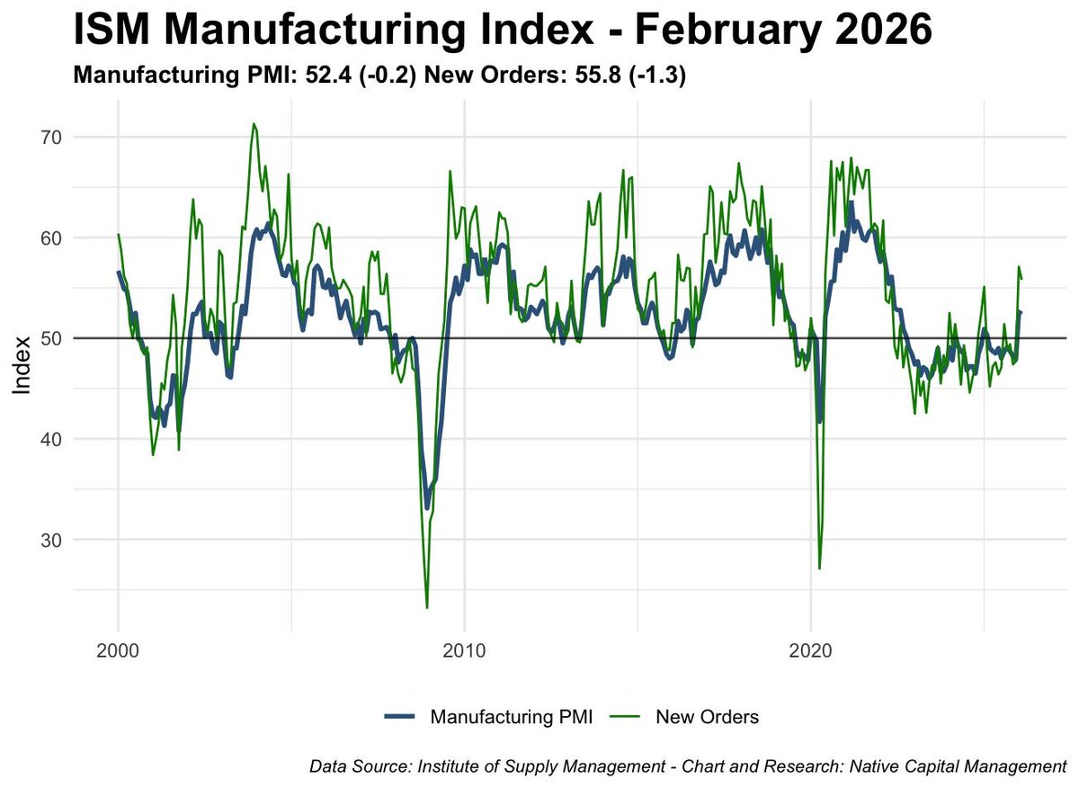 aramirezrojas's tweet photo. Hoy se publicó el reporte de febrero del PMI Manufacturero del ISM. Aquí, algunas de mis consideraciones.

1. El Titular: Expansión Moderada

PMI Manufacturero (52.4): Cualquier lectura por encima de 50 indica que el sector manufacturero se está expandiendo. Un 52.4 sugiere un crecimiento sólido, a pesar de haber caído ligeramente (-0.2) en comparación con el mes anterior. Esto disipa los temores de una recesión inminente impulsada por la industria.

Nuevos Pedidos (55.8): Aunque cayó 1.3 puntos, un nivel de 55.8 sigue siendo muy robusto. Significa que la demanda de bienes manufacturados sigue siendo fuerte y que hay apetito en el mercado.

2. La Señal de Advertencia: 

El Repunte de los PreciosEl detalle más crítico de los componentes del Índice Manufacturero del ISM es el gráfico de Precios, resaltado con la flecha roja.
Interpretación: Este índice mide los precios que pagan las fábricas por las materias primas y los insumos. La fuerte tendencia al alza que culmina a principios de 2026 indica que los costos de producción están aumentando rápidamente.

Contexto de la Cartera de Pedidos (Order Backlog): Si observas el gráfico de "Cartera de Pedidos", verás que también ha subido bruscamente. Las fábricas han acumulado pedidos y están pagando más por los materiales para poder cumplirlos. Esto suele ser un síntoma de cuellos de botella en la cadena de suministro o de una demanda que supera la capacidad de producción a corto plazo.

¿Qué Significa Esto para la Economía de los EE. UU.?

A la luz del entorno económico actual, estos datos presentan un escenario de "crecimiento con inflación persistente" (a veces denominado escenario "sin aterrizaje" o "no-landing"):

Buenas noticias para el crecimiento (PIB): El sector manufacturero se ha recuperado de la contracción experimentada en 2023/2024. La fuerte demanda (Nuevos Pedidos) y el aumento de la Producción sugieren que la economía subyacente se mantiene resiliente.

Malas noticias para la inflación: El agresivo repunte en el componente de "Precios" sugiere que la inflación de los bienes podría reacelerarse. Si a los fabricantes les cuesta más producir, eventualmente trasladarán esos costos al consumidor final.

Un dolor de cabeza para la Reserva Federal (Fed): Este es el punto más importante. La Fed ha estado tratando de controlar la inflación para poder reducir las tasas de interés. Sin embargo, un PMI en expansión combinado con un fuerte aumento en los precios pagados le da a la Fed muy pocos argumentos para recortar las tasas de interés a corto plazo. De hecho, estos datos respaldan la narrativa de mantener las tasas "más altas por más tiempo" (higher for longer) para enfriar estas presiones de costos.

En resumen: Si bien la demanda industrial sigue siendo robusta, los crecientes costos de los insumos están creando importantes vientos en contra inflacionarios.
