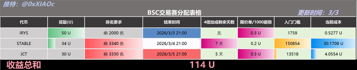 小C | 🔶BNB tweet media