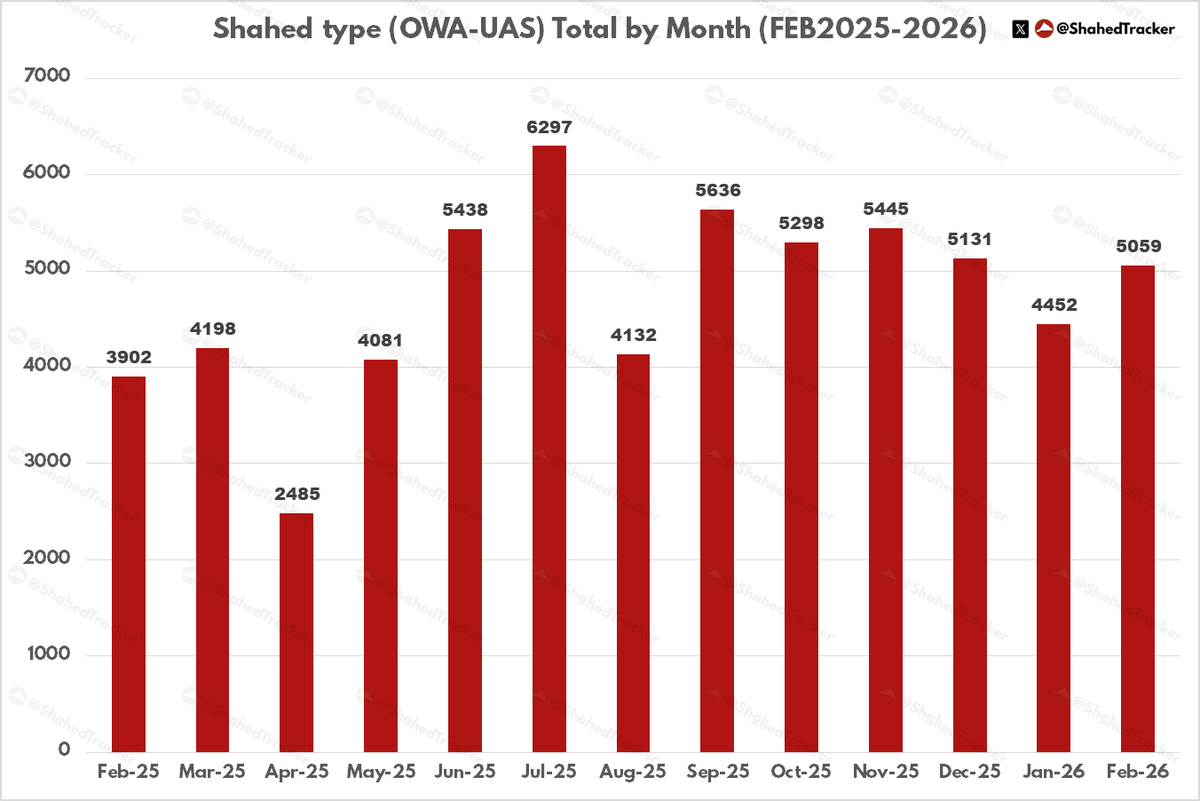 ShahedTracker's tweet photo. Shahed type OWA-UAS stats Feb2026 [per UA Air Force Reports]

Total: 5059
Claimed Intercepted: 4410
(Official: 3238 Shahed type OWA-UAS)
Hits: 546 (649 Not Intercepted)
Interception Rate: ~87%

Median Attack: 129 drones
Average Decoy Rate: ~37% https://t.co/5FJigtwzlM