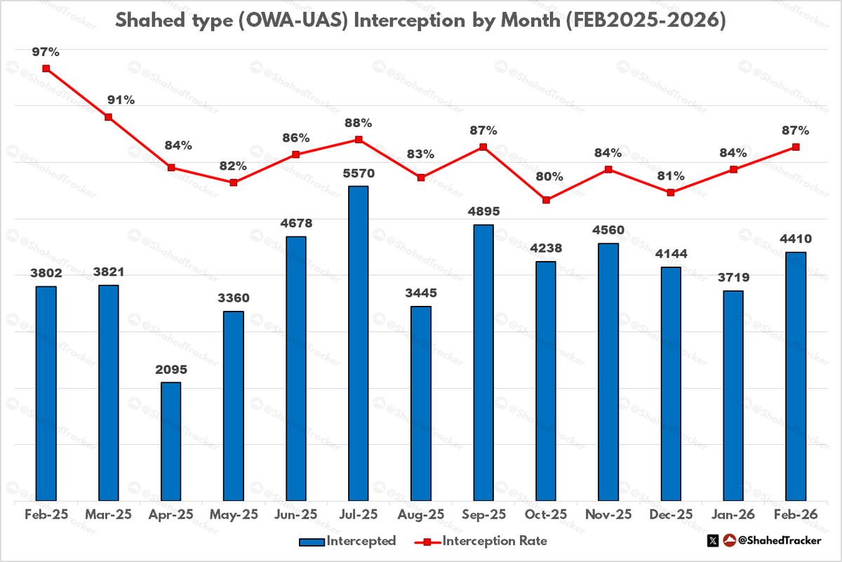 ShahedTracker's tweet photo. Shahed type OWA-UAS stats Feb2026 [per UA Air Force Reports]

Total: 5059
Claimed Intercepted: 4410
(Official: 3238 Shahed type OWA-UAS)
Hits: 546 (649 Not Intercepted)
Interception Rate: ~87%

Median Attack: 129 drones
Average Decoy Rate: ~37% https://t.co/5FJigtwzlM